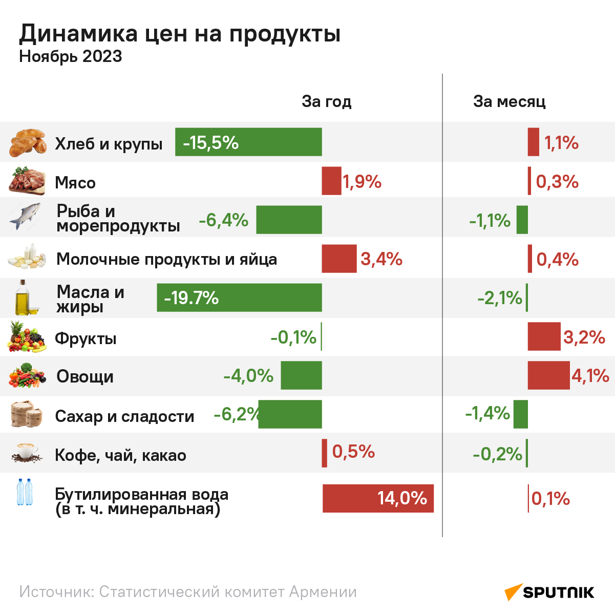 Потребительские цены в Армении, Ноябрь 2023 - Sputnik Армения