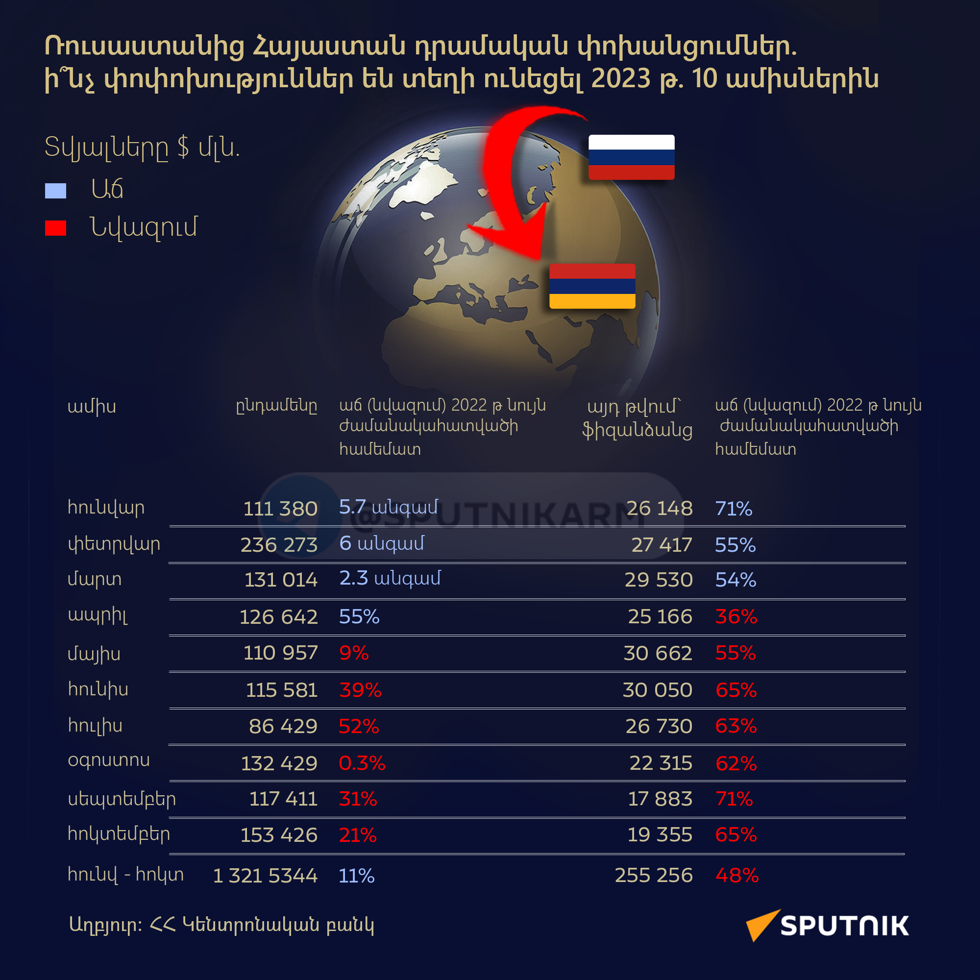 Ռուսաստանից Հայաստան դրամական փոխանցումներ.  ի՞նչ փոփոխություններ են տեղի ունեցել 2023 թ. 10 ամիսներին - Sputnik Արմենիա