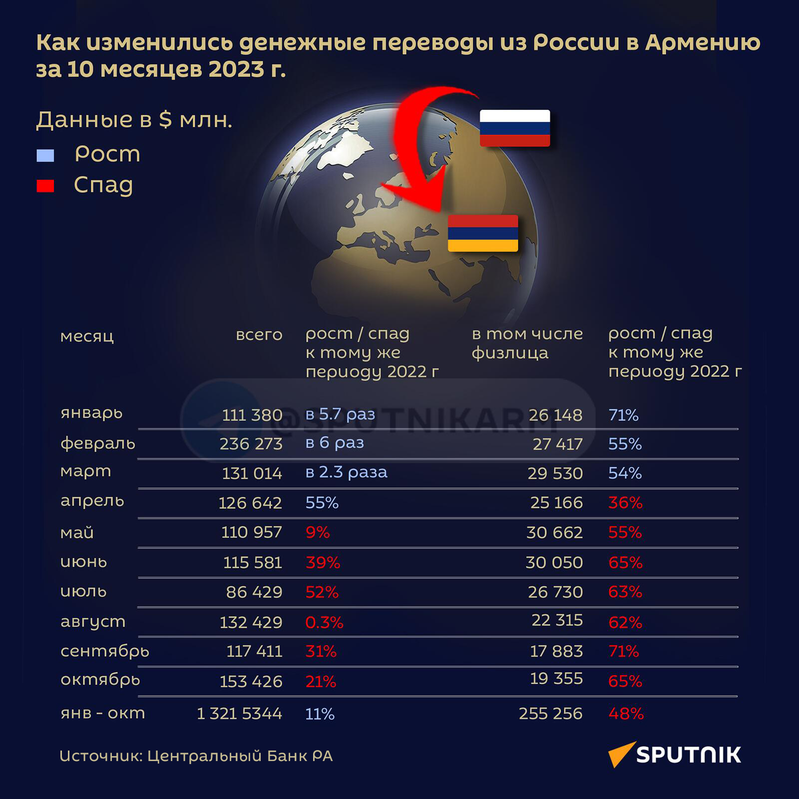 Как изменились денежные переводы из России в Армению за 10 месяцев 2023 г. - Sputnik Армения