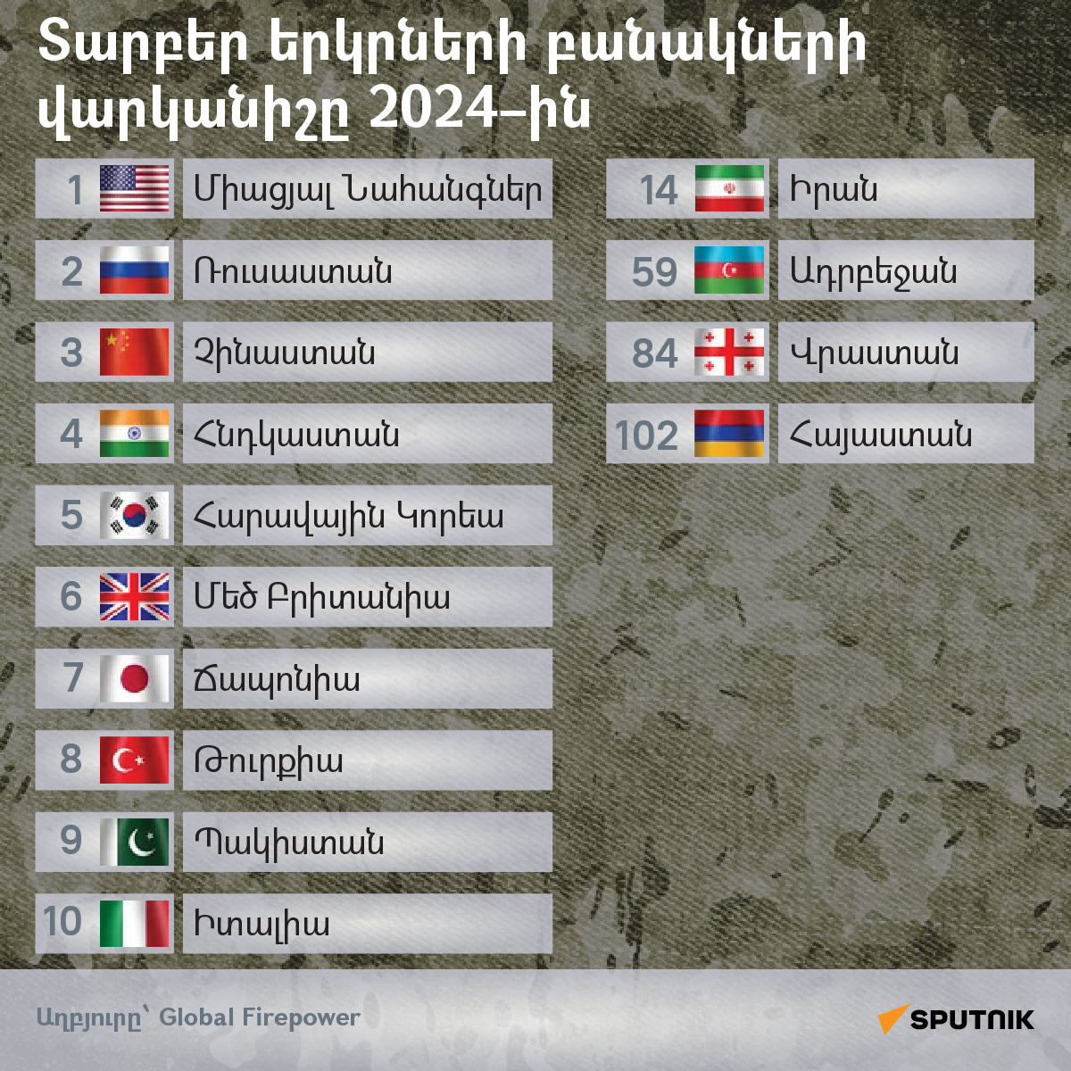 Տարբեր երկրների բանակների վարկանիշը 2024–ին - Sputnik Արմենիա