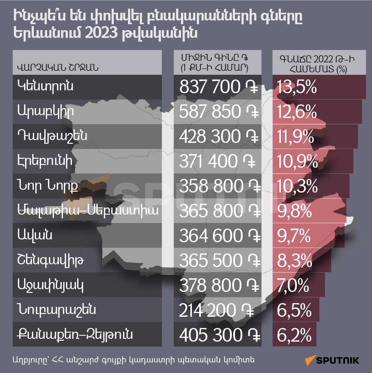 Ինչպես են փոխվել բնակարանների գները Երևանում 2023 թվականին - Sputnik Արմենիա