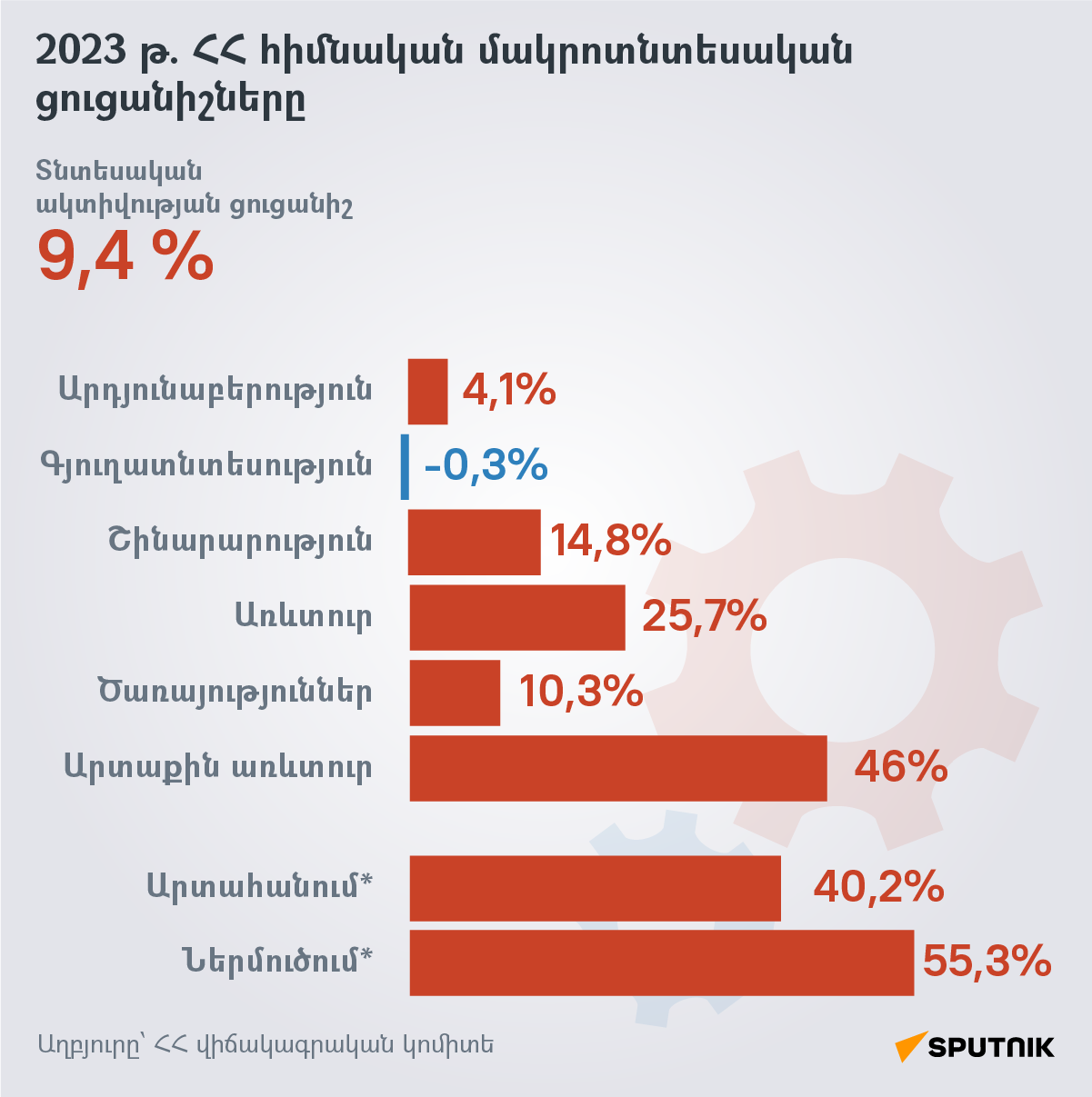 2023 թ. ՀՀ հիմնական մակրոտնտեսական ցուցանիշները - Sputnik Արմենիա