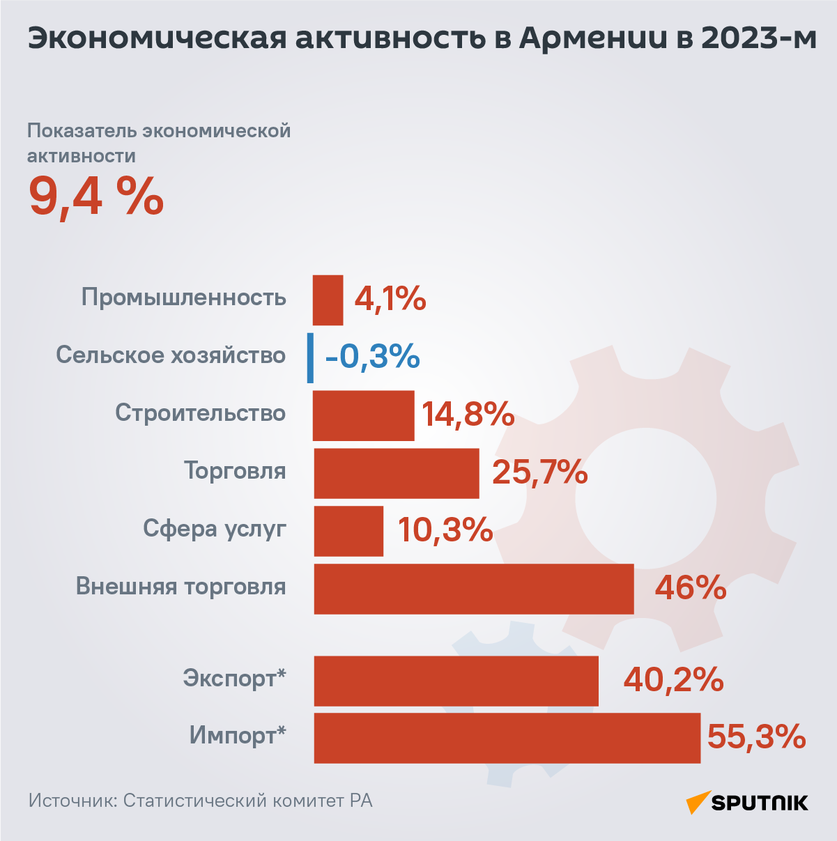 Экономическая активность в Армении в 2023-м - Sputnik Армения