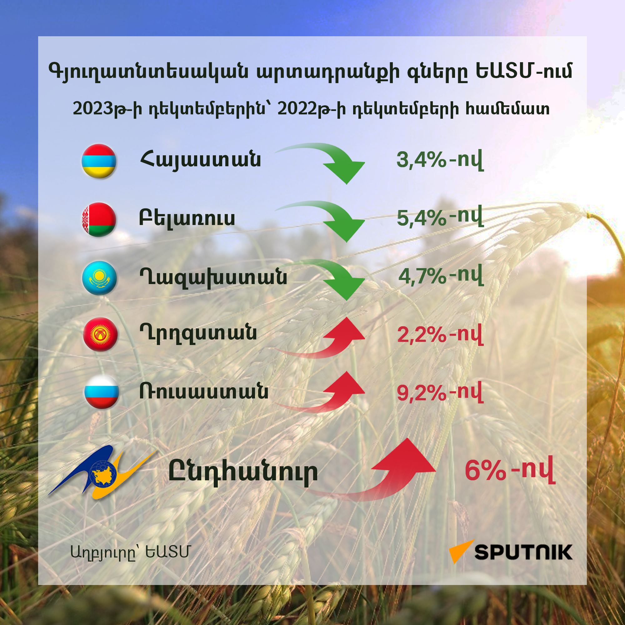 Գյուղատնտեսական արտադրանքի գները ԵԱՏՄ-ում - Sputnik Արմենիա
