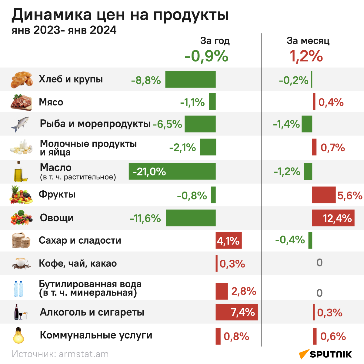 Динамика цен на продукты 01.2023 - 01.2024 - Sputnik Армения