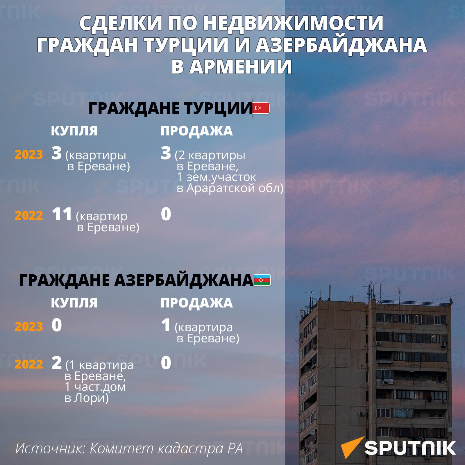 Сделки по недвижимости граждан Турции и Азербайджана в Армении - Sputnik Армения