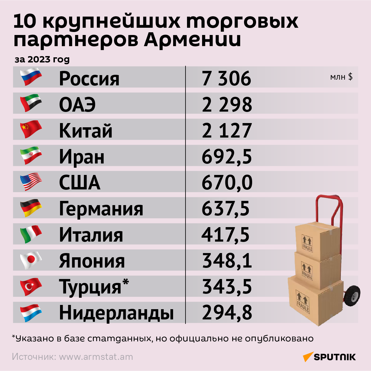 Десять крунейших торговых партнеров Армении - Sputnik Армения