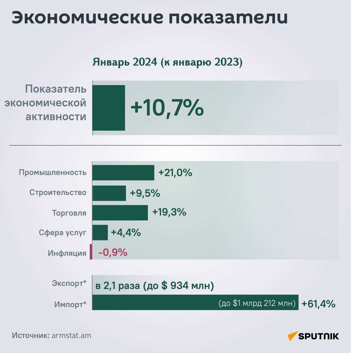 Показатели экономики Армении в январе 2024 года - Sputnik Армения