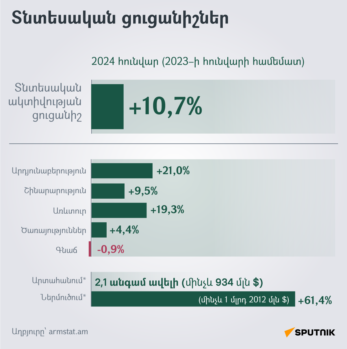 ՀՀ տնտեսության ցուցանիշները 2024 թ. հունվարին - Sputnik Արմենիա