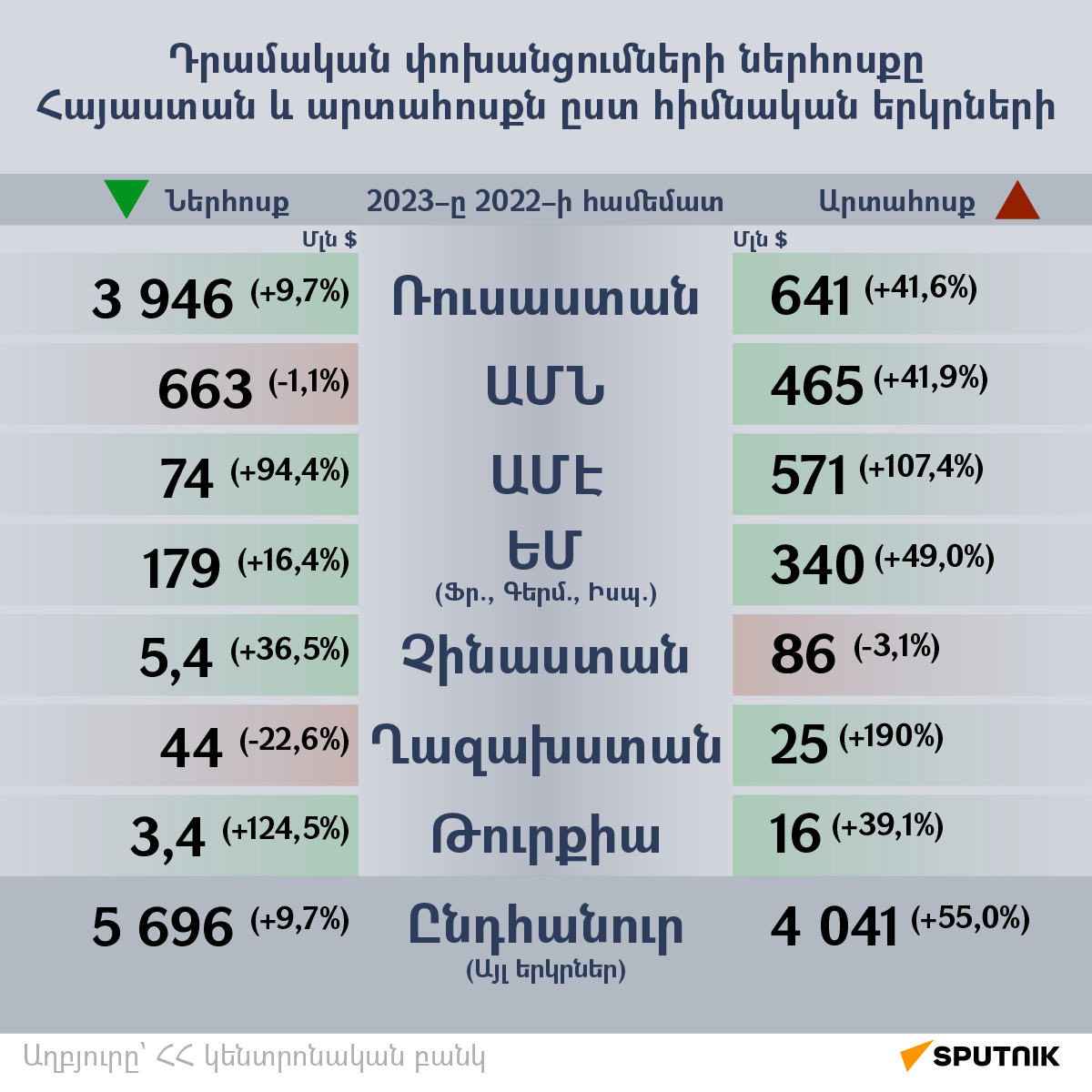 Դրամական փոխանցումների ներհոսքը Հայաստան և արտահոսքն ըստ հիմնական երկրների - Sputnik Արմենիա