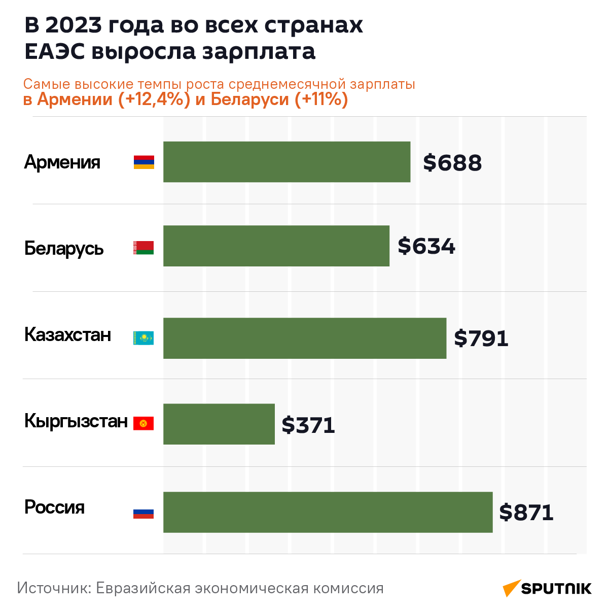 В 2023 года во всех странах ЕАЭС выросла зарплата - Sputnik Армения