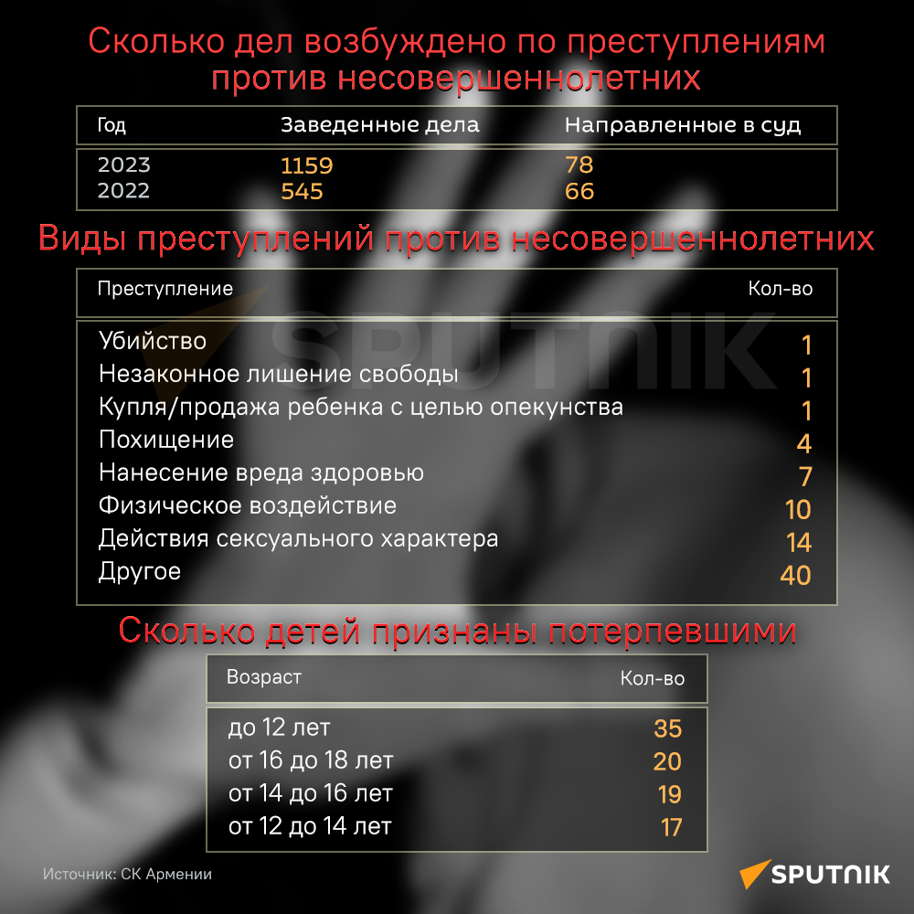 Преступления против несовершеннолетних за 2022-2023гг - Sputnik Армения