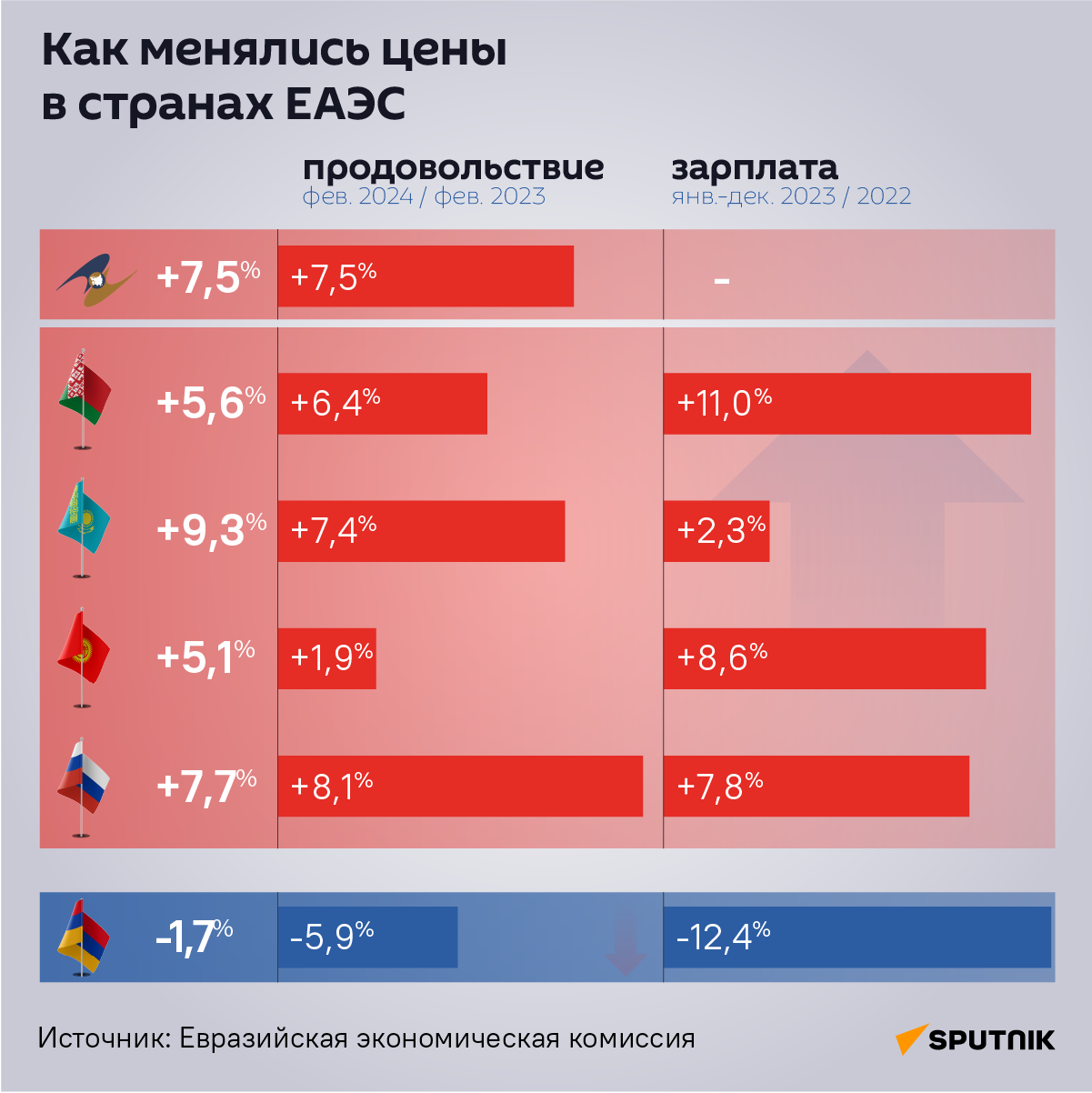 Динамика цен (февраль 2024/февраль 2023) и зарплат (январь-декабрь 2023/2022) - Sputnik Армения