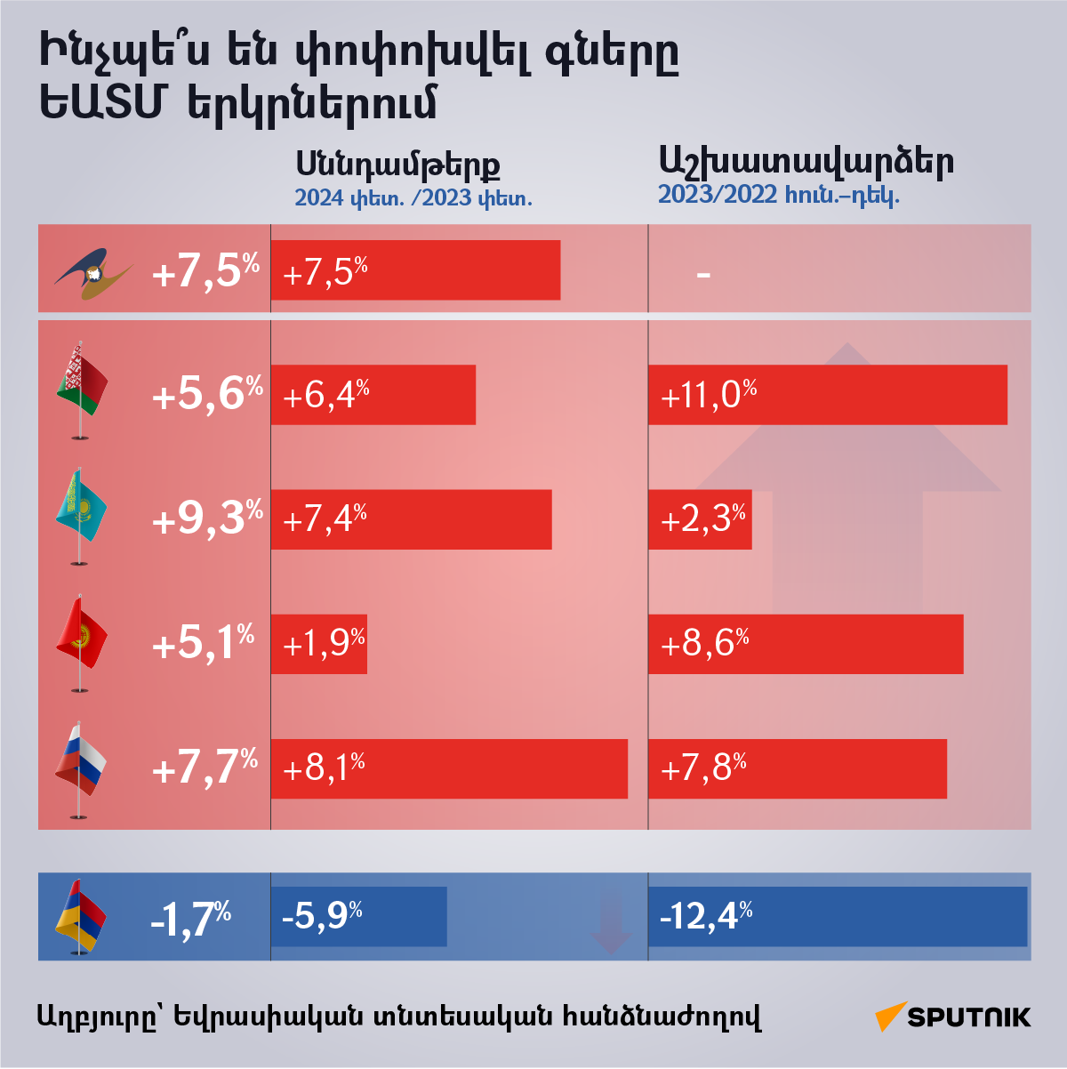 Գների (2024 փետրվար /2023 փետրվար) և աշխատավարձերի դինամիկան (2023/2022 հունվար–դեկտեմբեր) - Sputnik Արմենիա