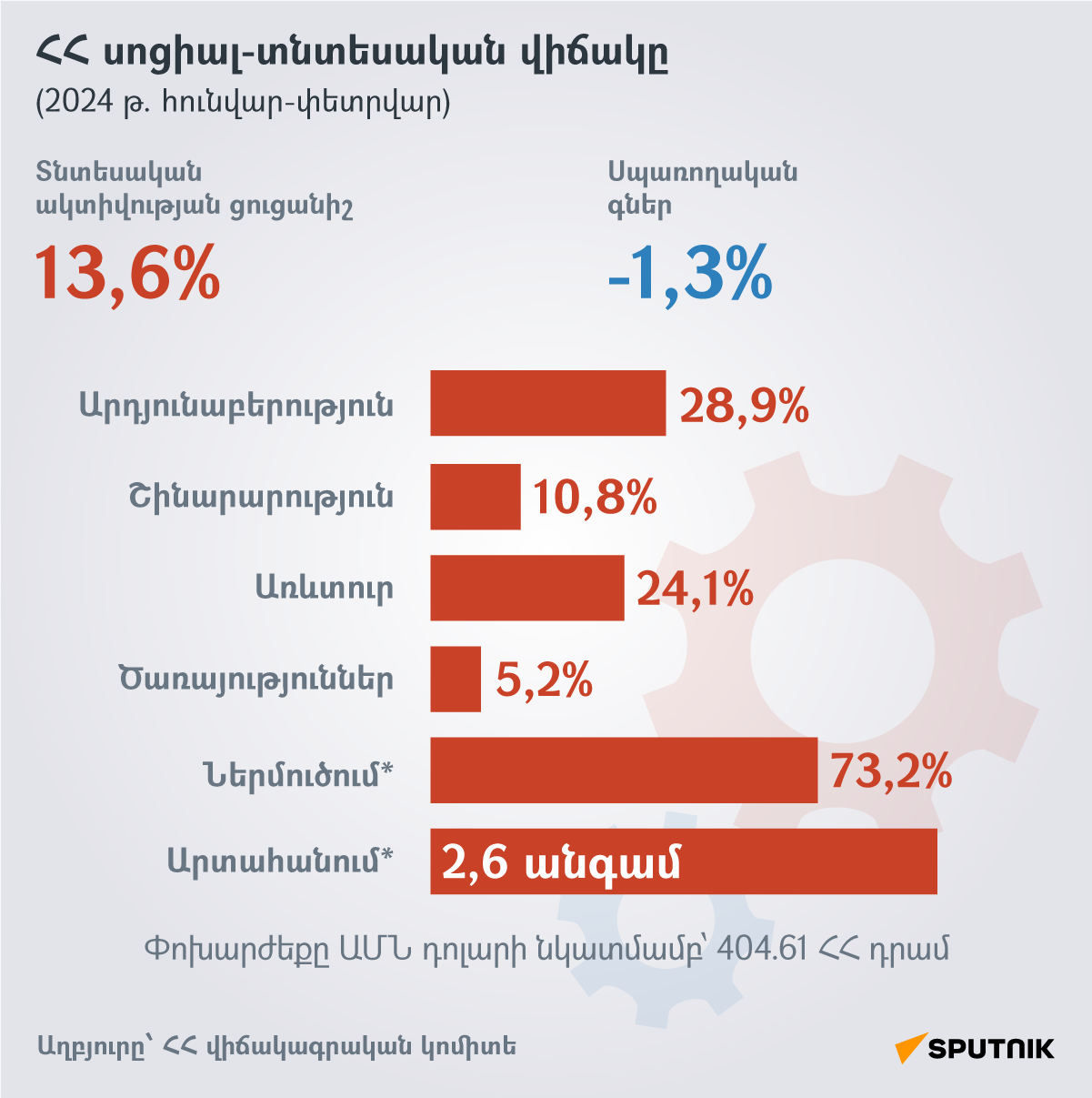 ՀՀ սոցիալ-տնտեսական վիճակը (2024 թ. հունվար-փետրվար)  - Sputnik Արմենիա