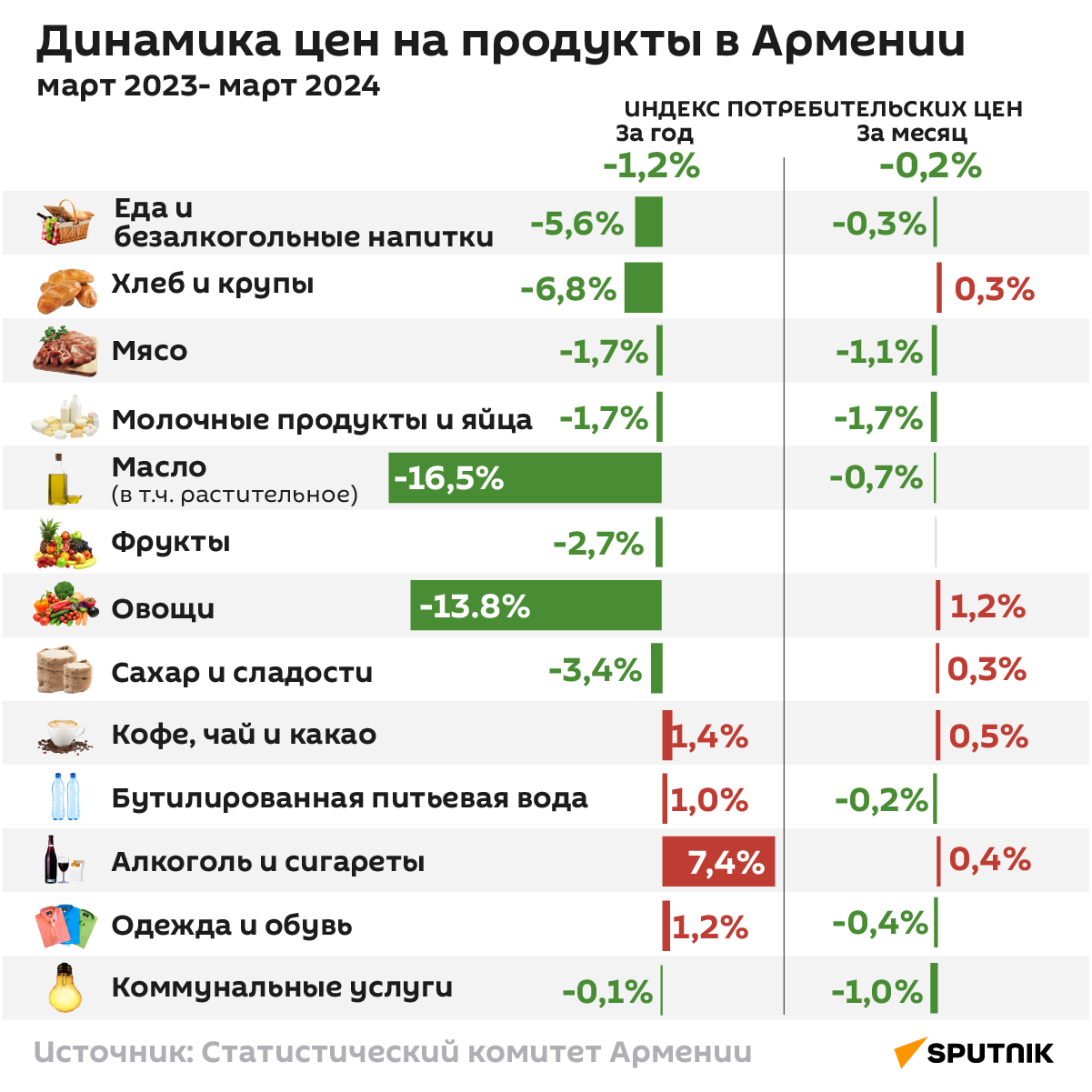 Динамика цен на продукты в Армении (март 2023- март 2024) - Sputnik Армения