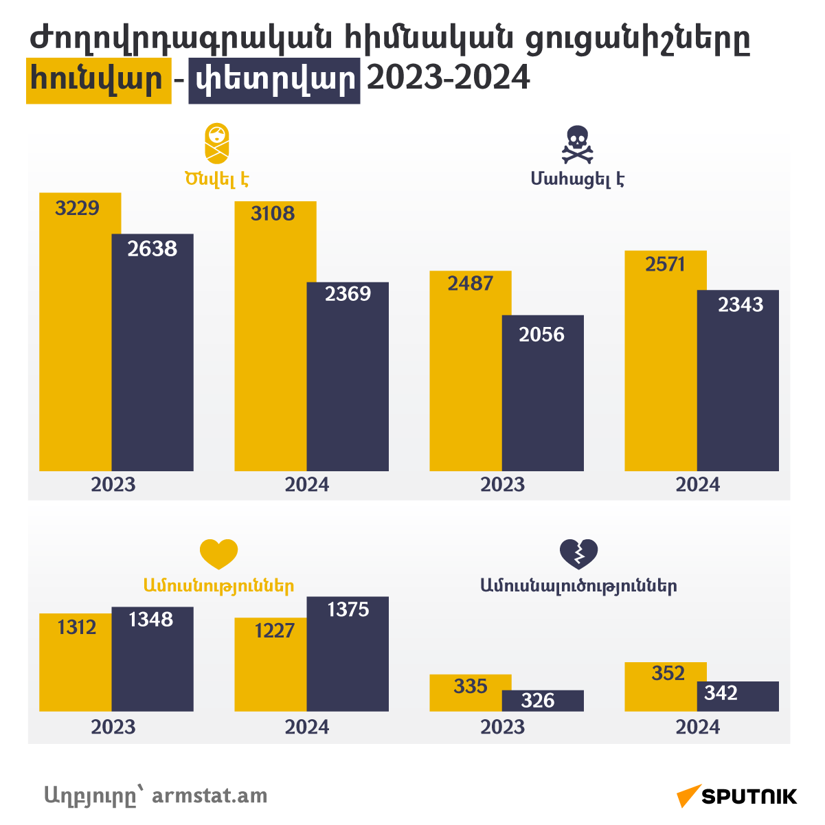 Ժողովրդագրական հիմնական ցուցանիշները 2023-2024թթ. հունվար - փետրվարին - Sputnik Արմենիա