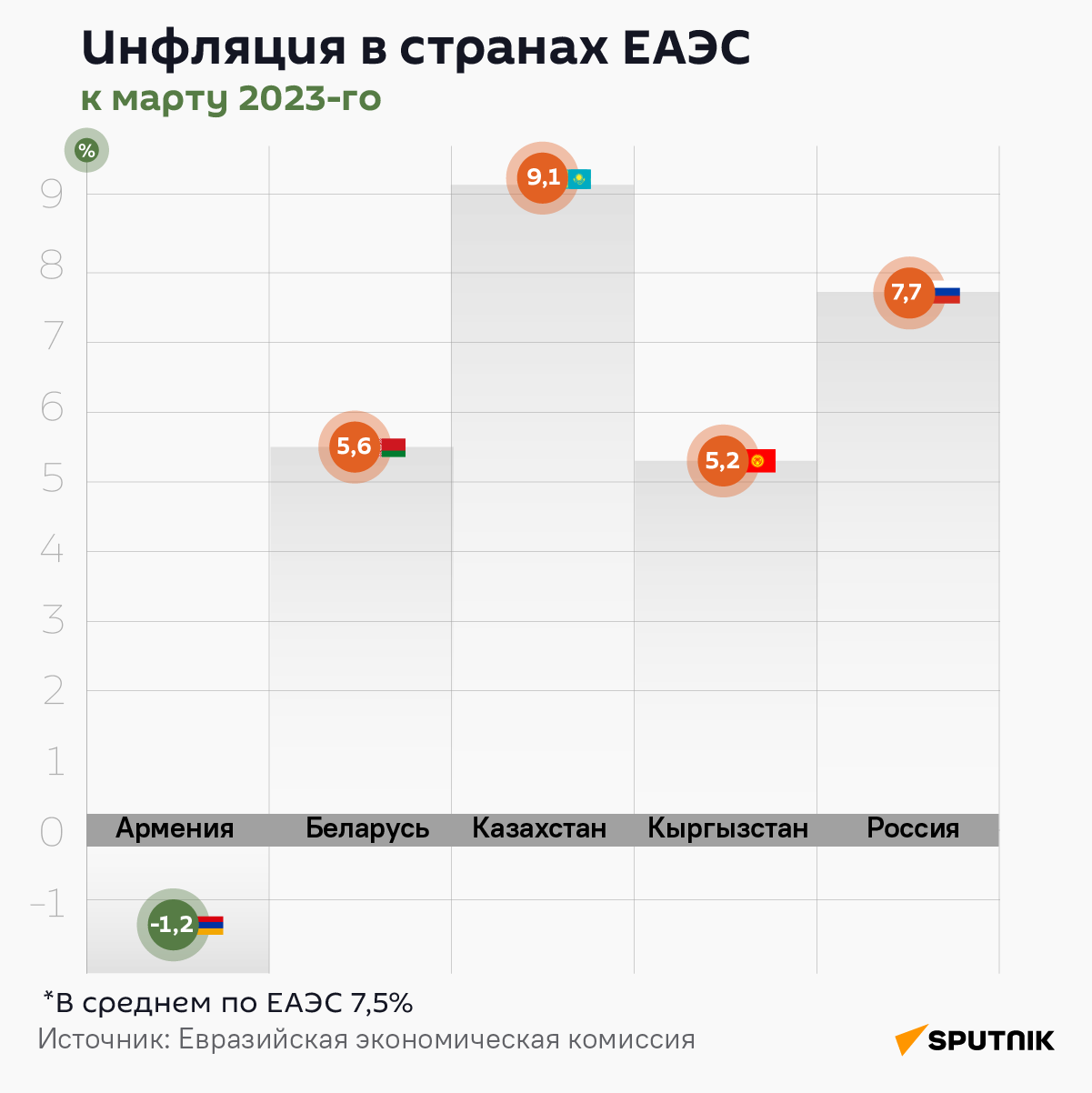 Инфляция в странах ЕАЭС - Sputnik Армения