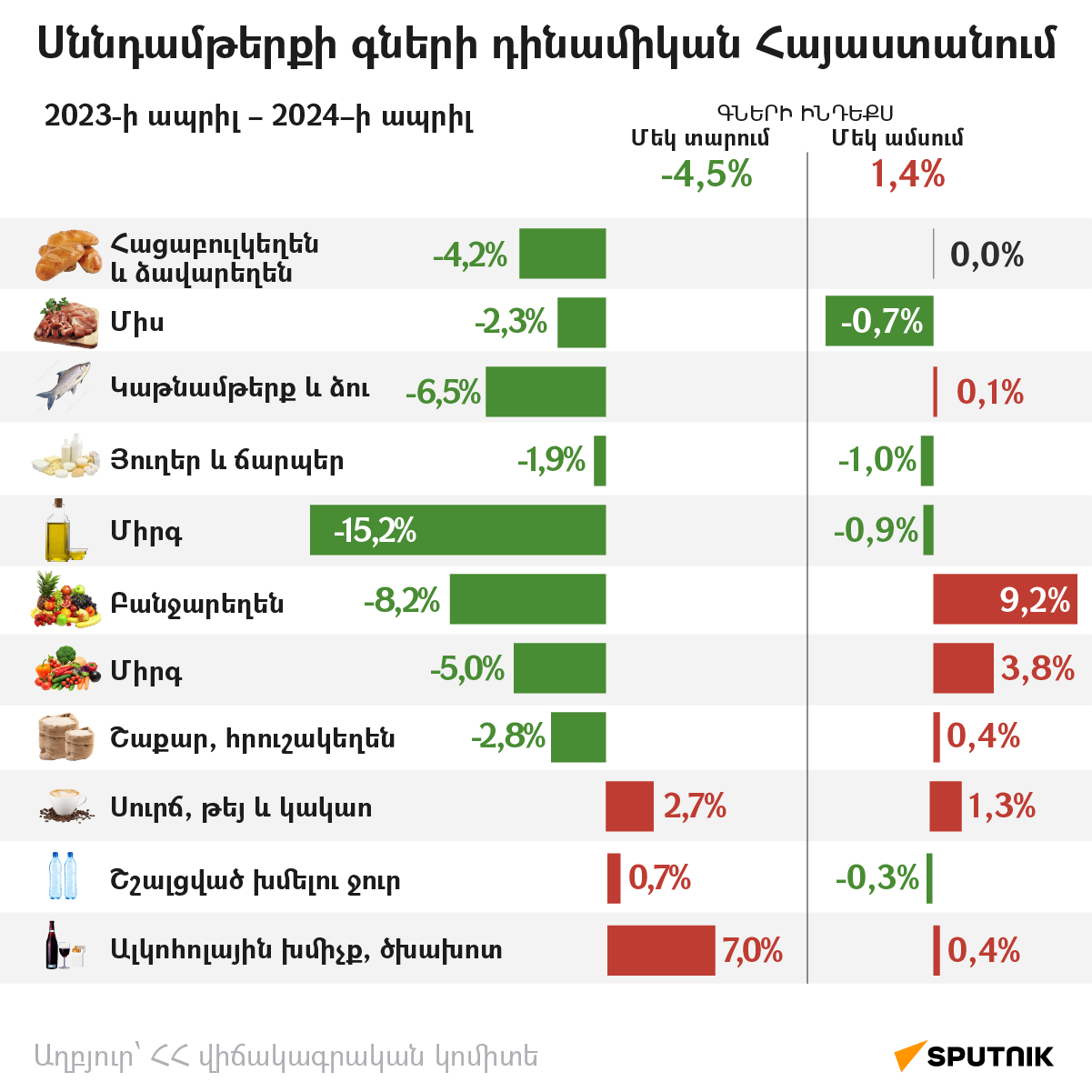 Սննդամթերքի գների դինամիկան Հայաստանում - Sputnik Արմենիա