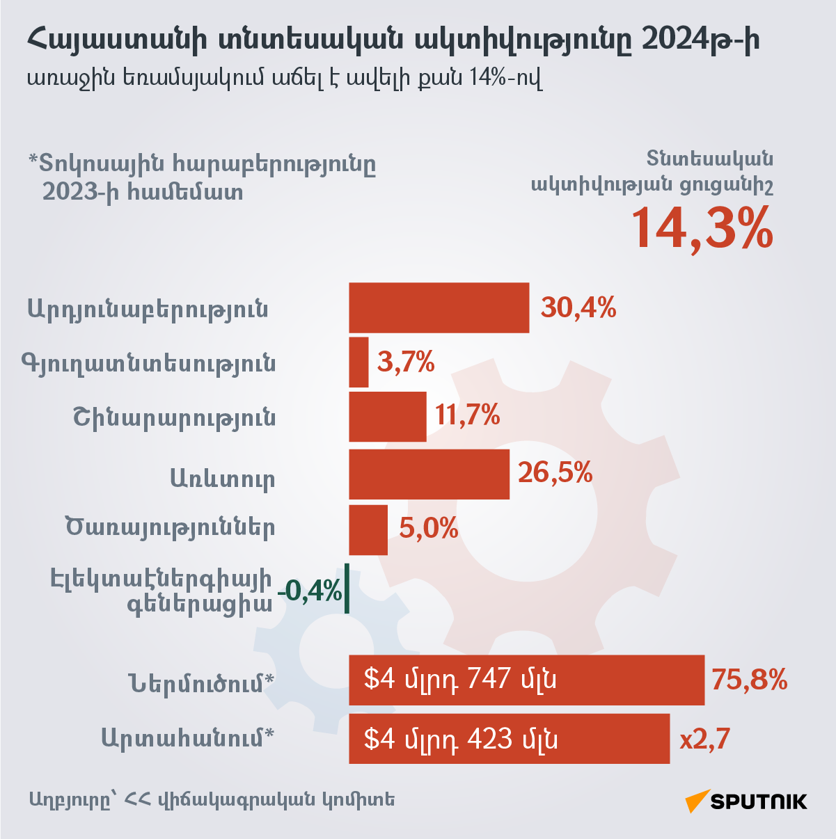 Հայաստանի տնտեսական ակտիվությունը 2024թ-ի առաջին եռամսյակում աճել է ավելի քան 14%-ով - Sputnik Արմենիա