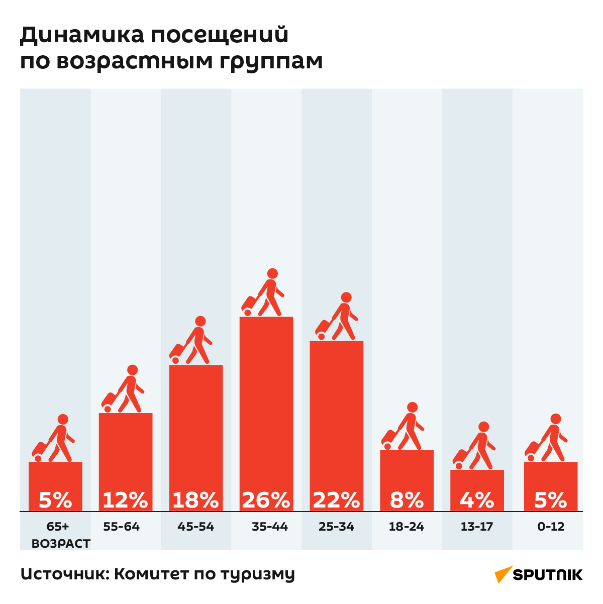 Туристические посещения Армении за январь-апрель 2024 года: динамика по возрастным группам - Sputnik Армения