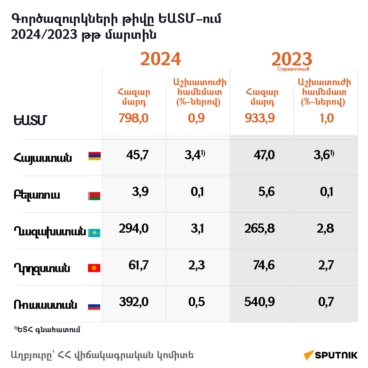 Գործազուրկների թիվը ԵԱՏՄ–ում 2024/2023 թթ մարտին - Sputnik Արմենիա
