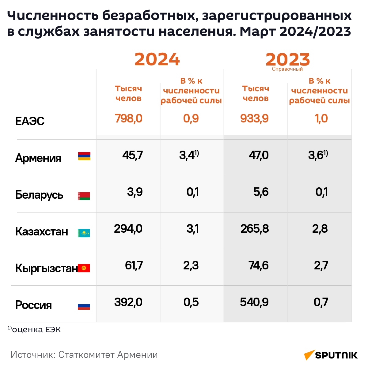 Численность безработных, зарегистрированных в службах занятости населения за март 2024/2023 - Sputnik Армения