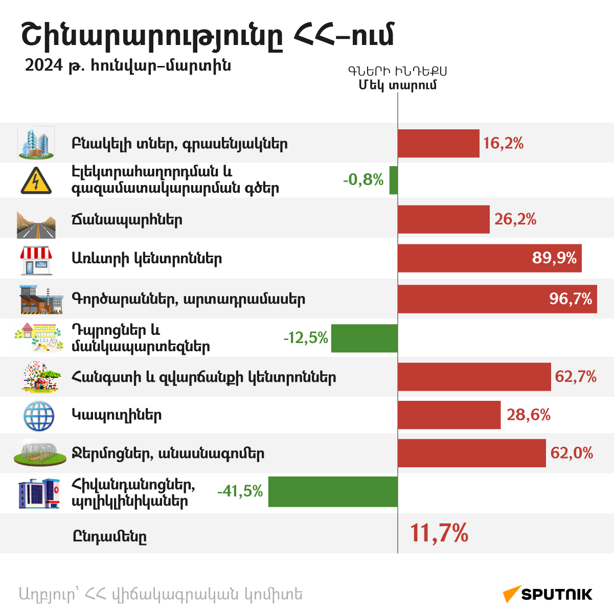 Շինարարությունը ՀՀ–ում 2024 թ. հունվար–մարտին - Sputnik Արմենիա