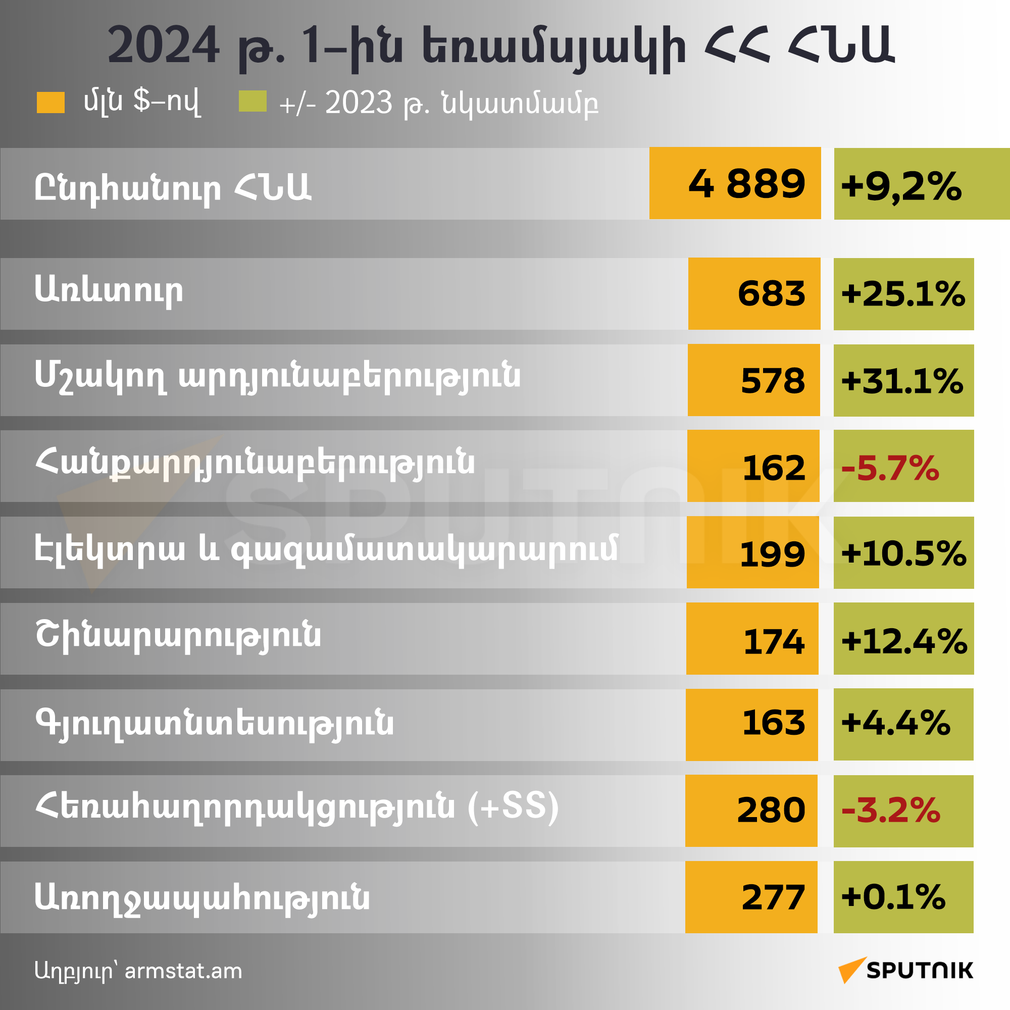 2024թ. 1-ին եռամսյակի ՀՀ ՀՆԱ - Sputnik Արմենիա