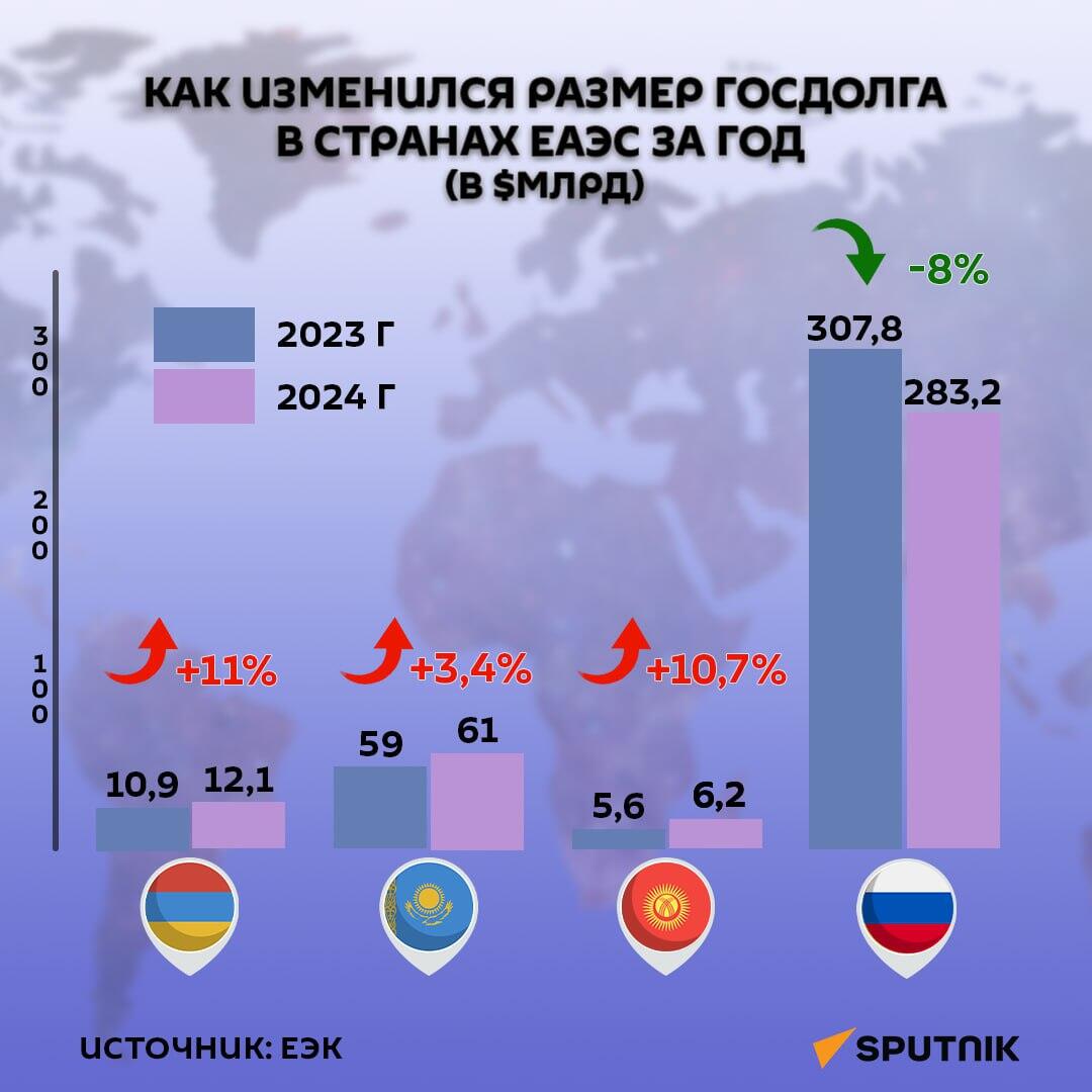 Как изменился размер госдолга в странах ЕАЭС за год - Sputnik Армения