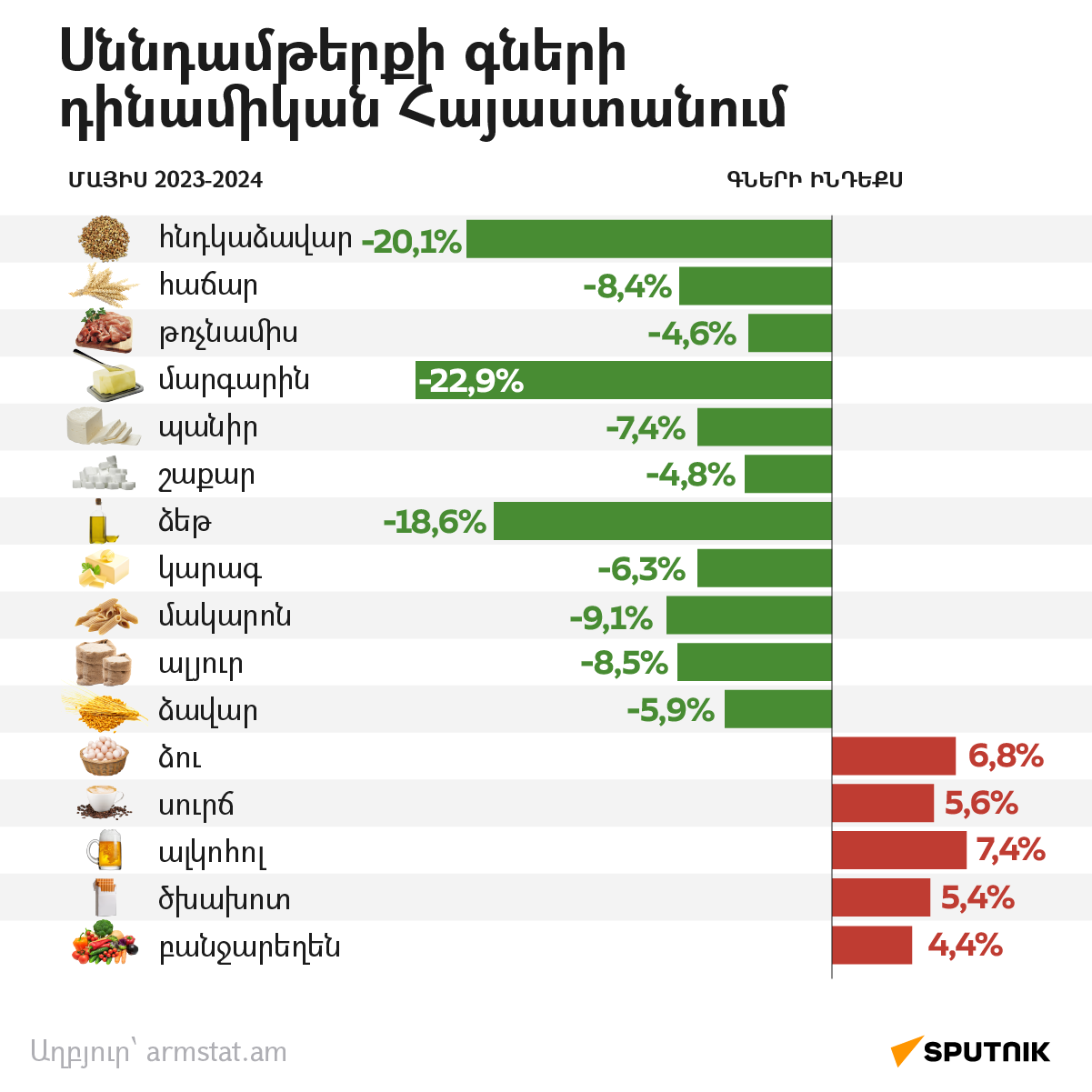 Սննդամթերքի գների դինամիկան Հայաստանում (մայիս) - Sputnik Արմենիա