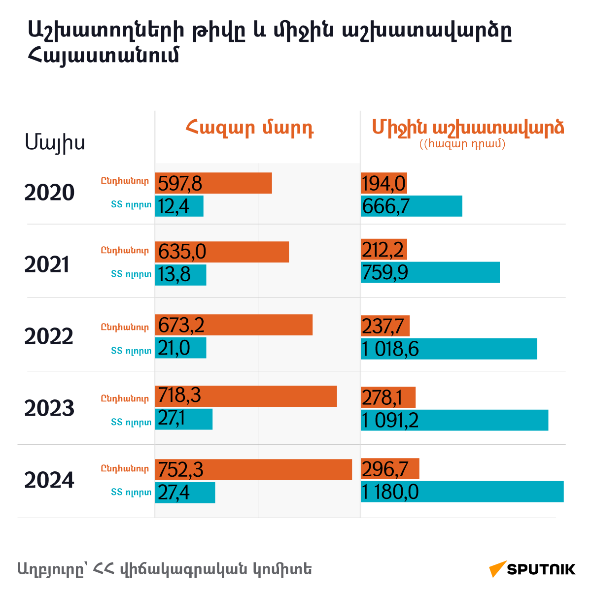 Աշխատողների թիվը և միջին աշխատավարձը Հայաստանում մայիսին  - Sputnik Արմենիա