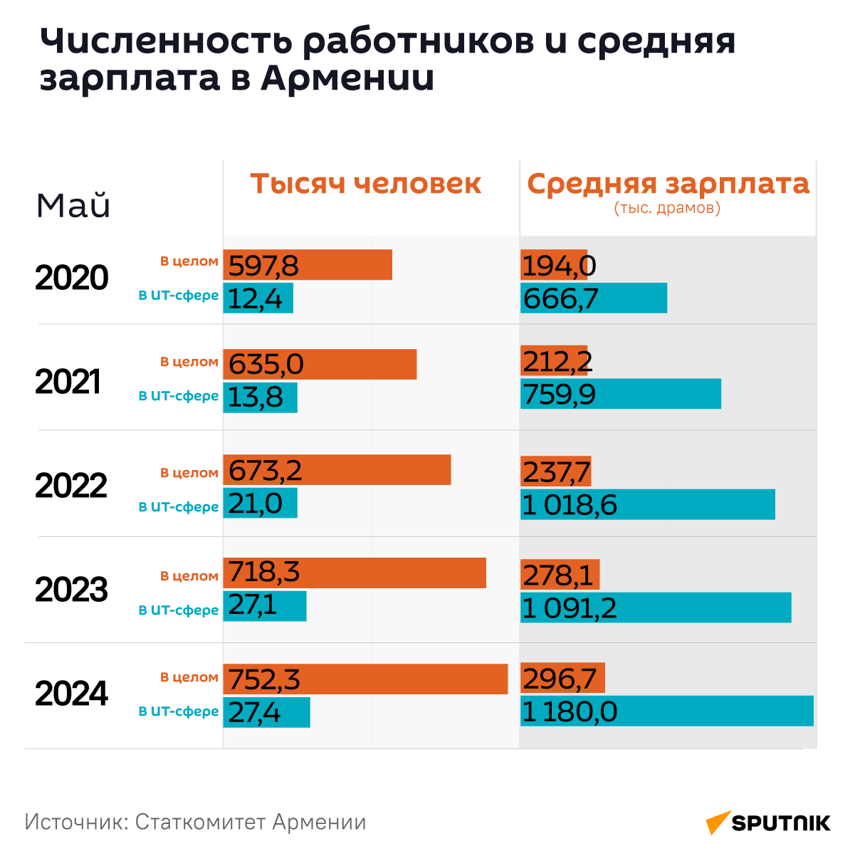 Численность работников и средняя зарплата в Армении, май 2024 - Sputnik Армения