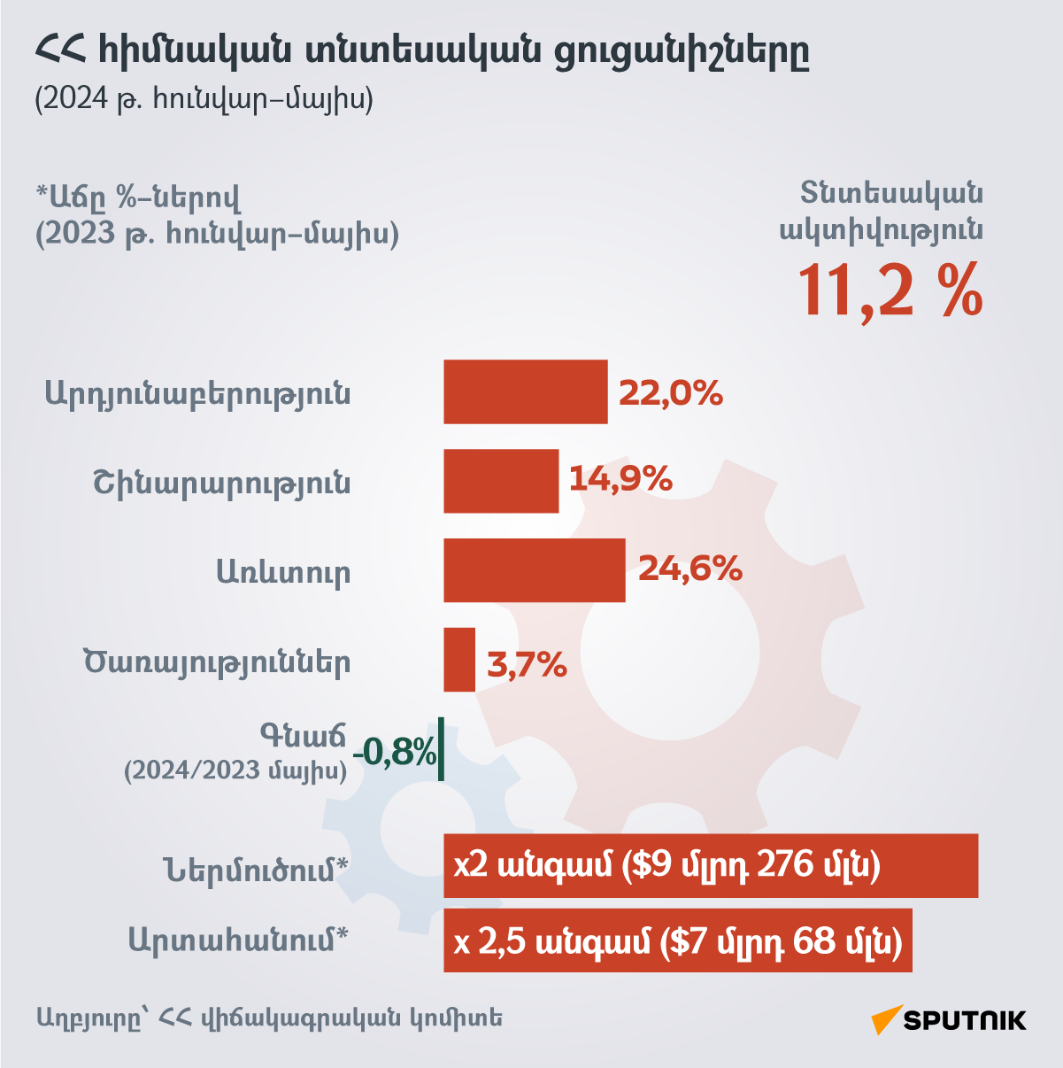 ՀՀ հիմնական տնտեսական ցուցանիշները 2024 թ. հունվար–մայիս - Sputnik Արմենիա