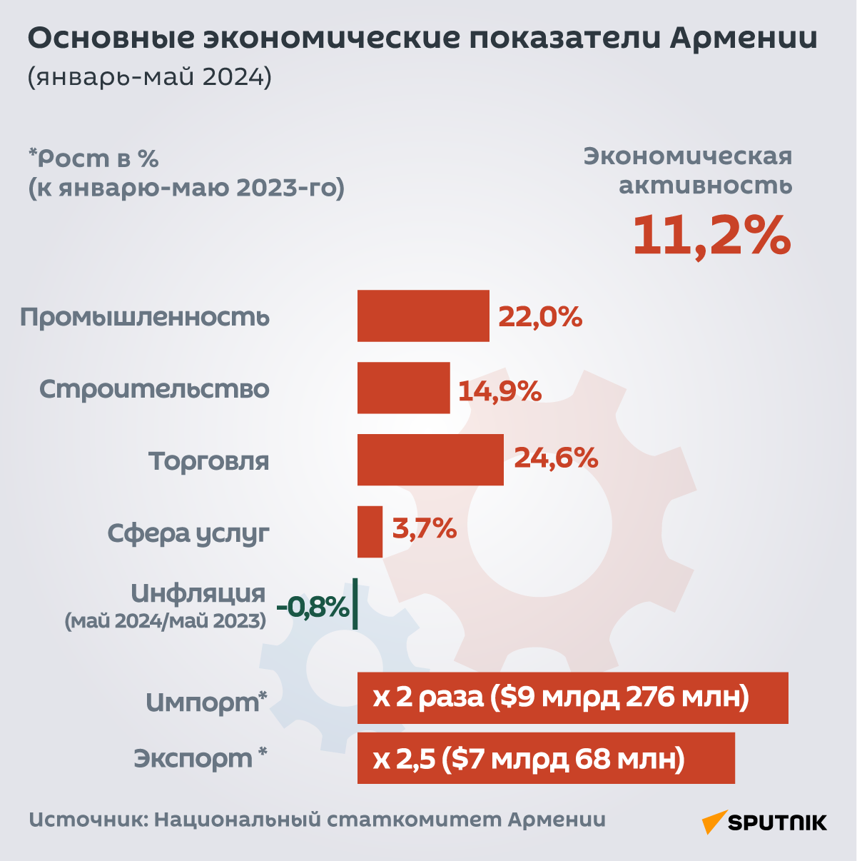 Экономика Армении в январе-мае 2024-го выросла на 11,2% - 25.06.2024,  Sputnik Армения