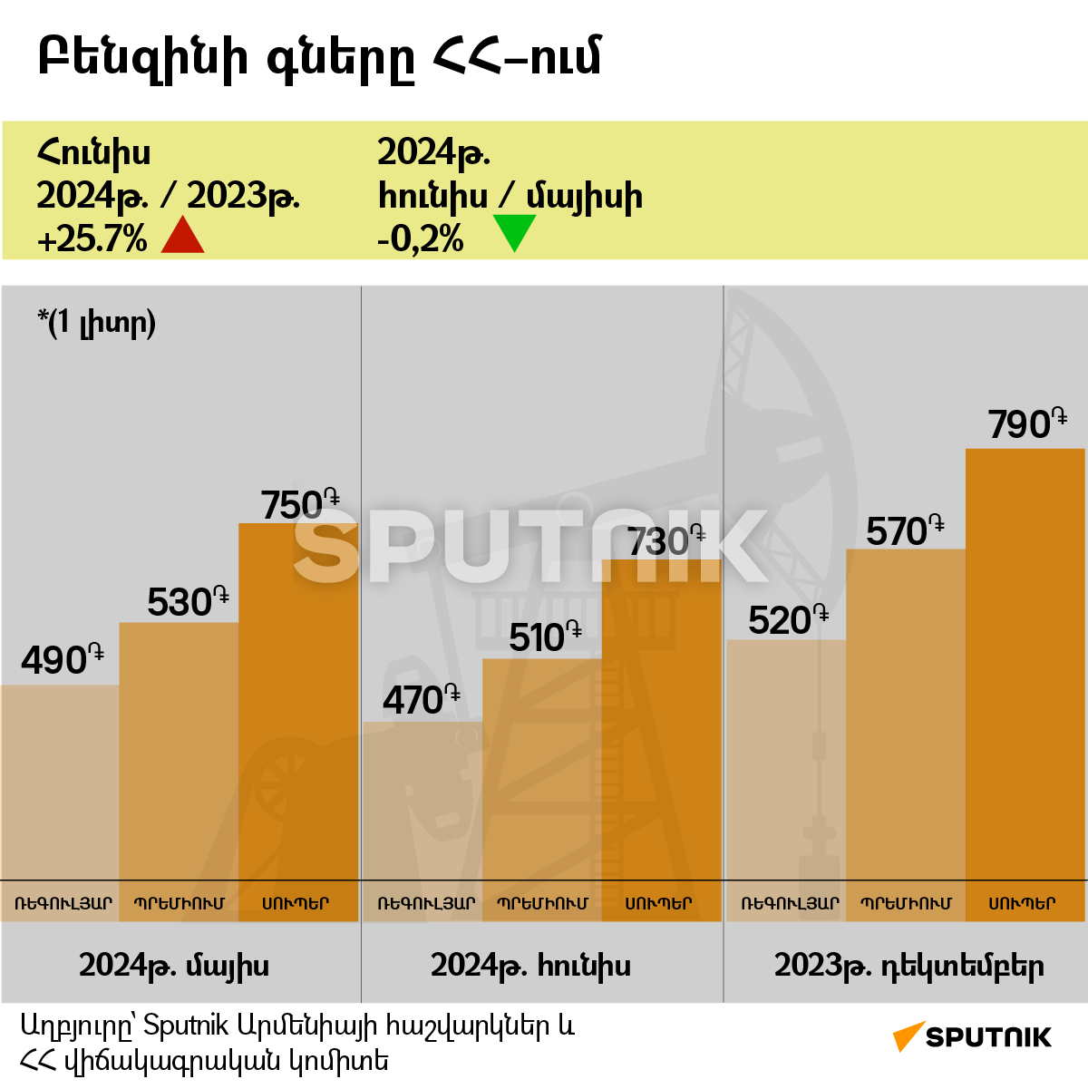 Բենզինի գները ՀՀ–ում   - Sputnik Արմենիա