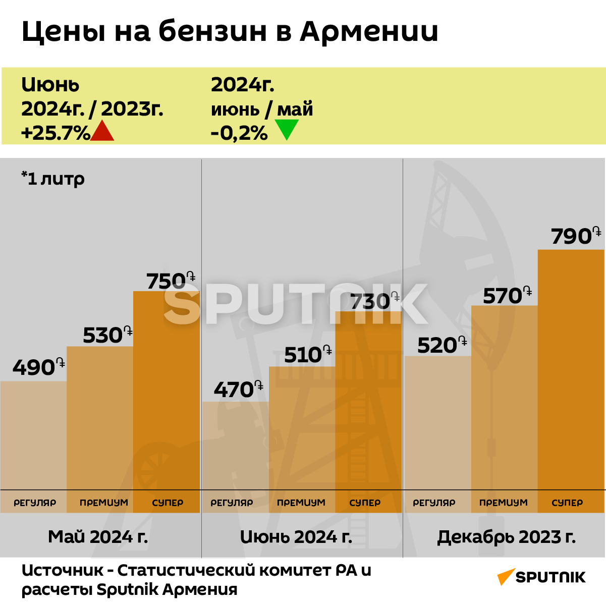 Цены на бензин в Армении - Sputnik Армения