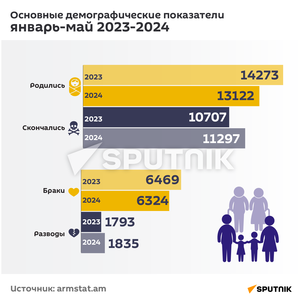 Основные демографические показатели, январь-май 2023-2024 - Sputnik Армения