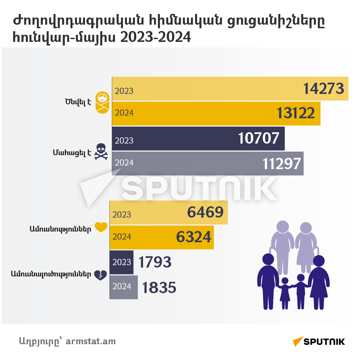 Ժողովրդագրական հիմնական ցուցանիշները, հունվար-մայիս 2023-2024 - Sputnik Արմենիա