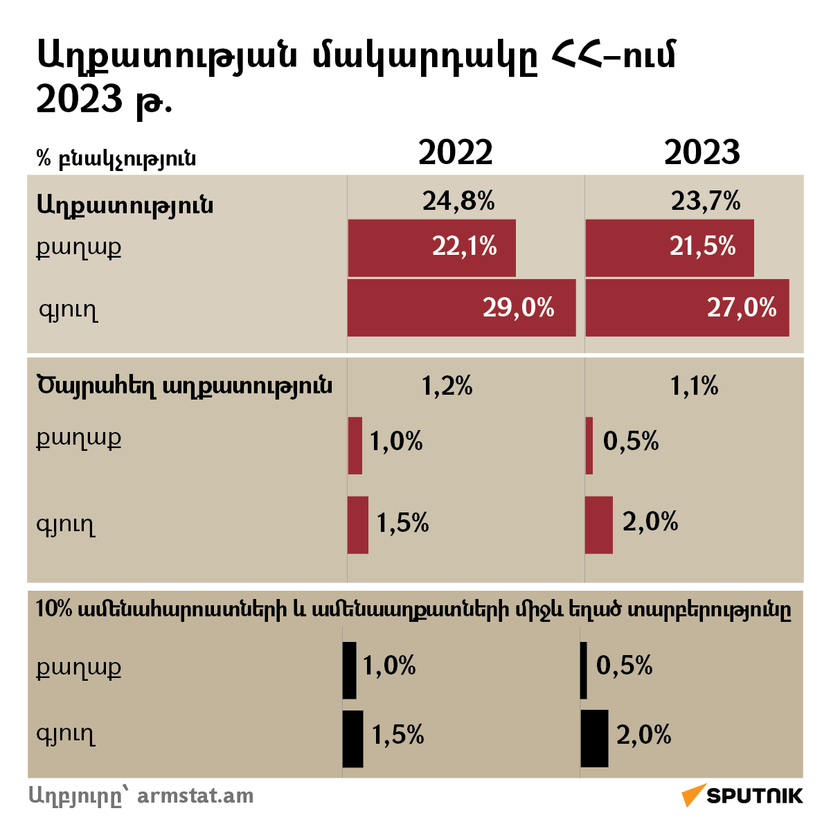 Աղքատության մակարդակը ՀՀ–ում 2023 թ. - Sputnik Արմենիա