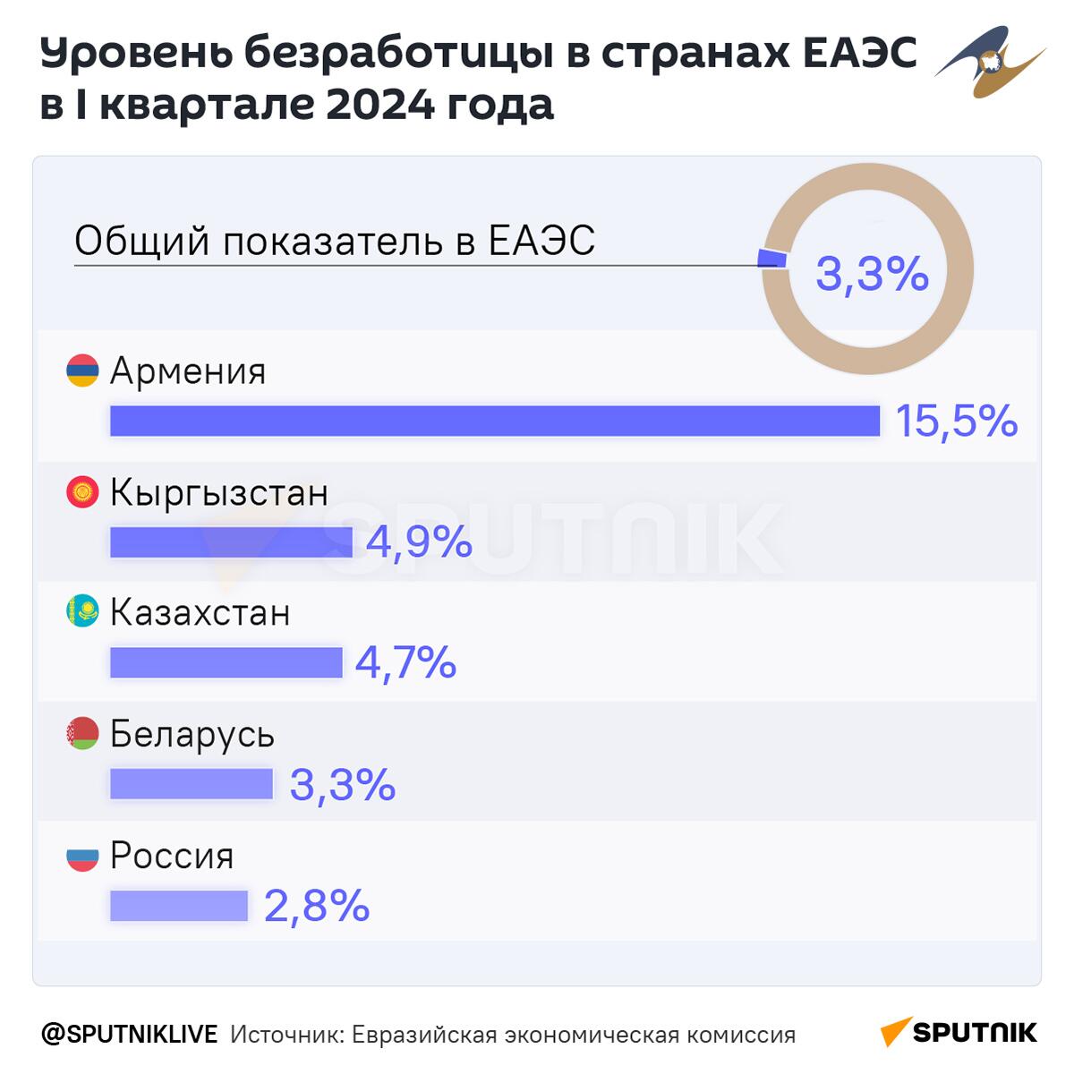 Уровень безработицы в странах ЕАЭС в I квартале 2024 года - Sputnik Армения