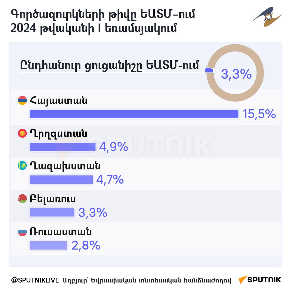 Գործազուրկների թիվը ԵԱՏՄ–ում 2024 թվականի I եռամսյակում - Sputnik Արմենիա