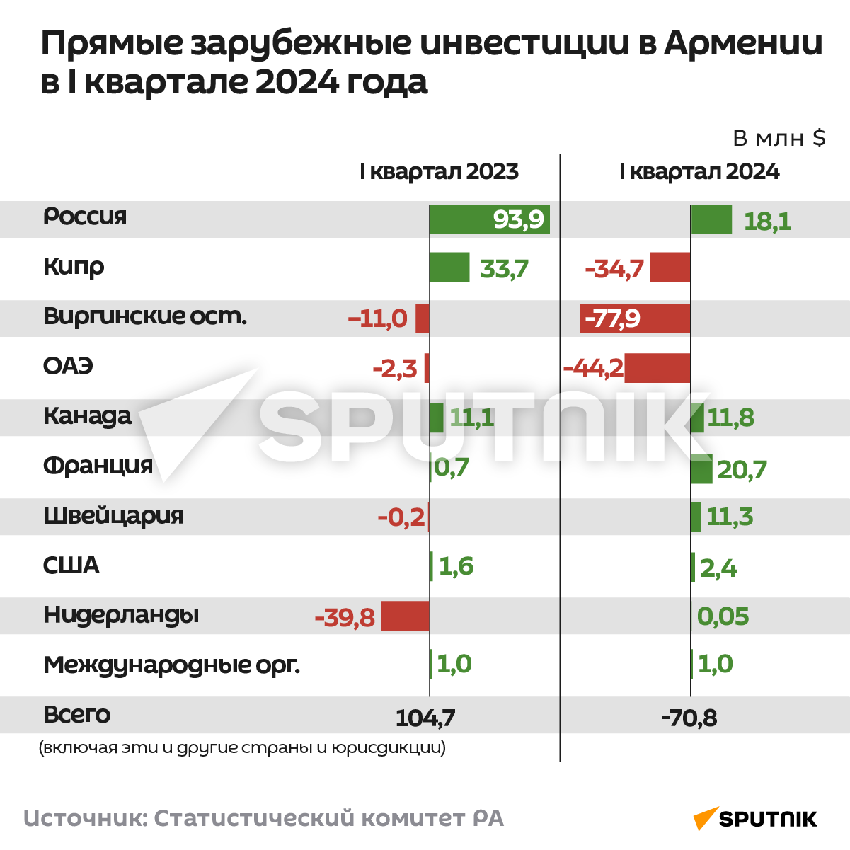 Прямые зарубежные инвестиции в Армении в I квартале 2024 года - Sputnik Армения