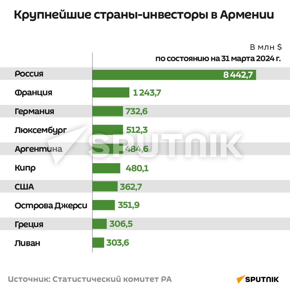 Крупнейшие страны-инвесторы в Армении по состоянию на 31 марта 2024 г. - Sputnik Армения