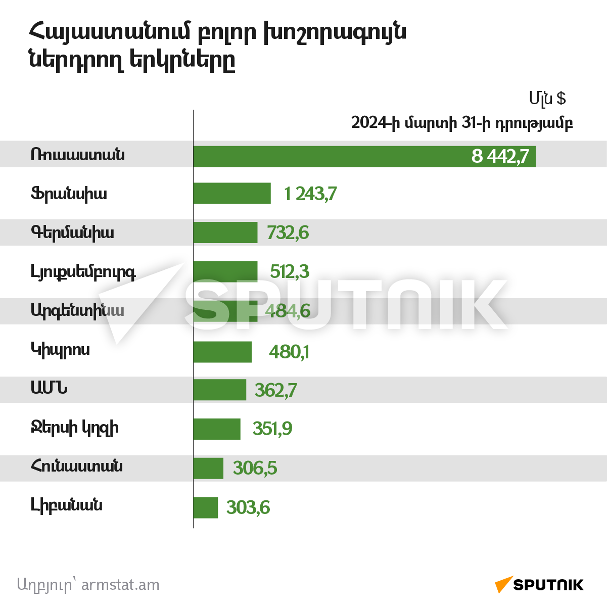 Հայաստանում բոլոր խոշորագույն ներդրող երկրները - Sputnik Արմենիա