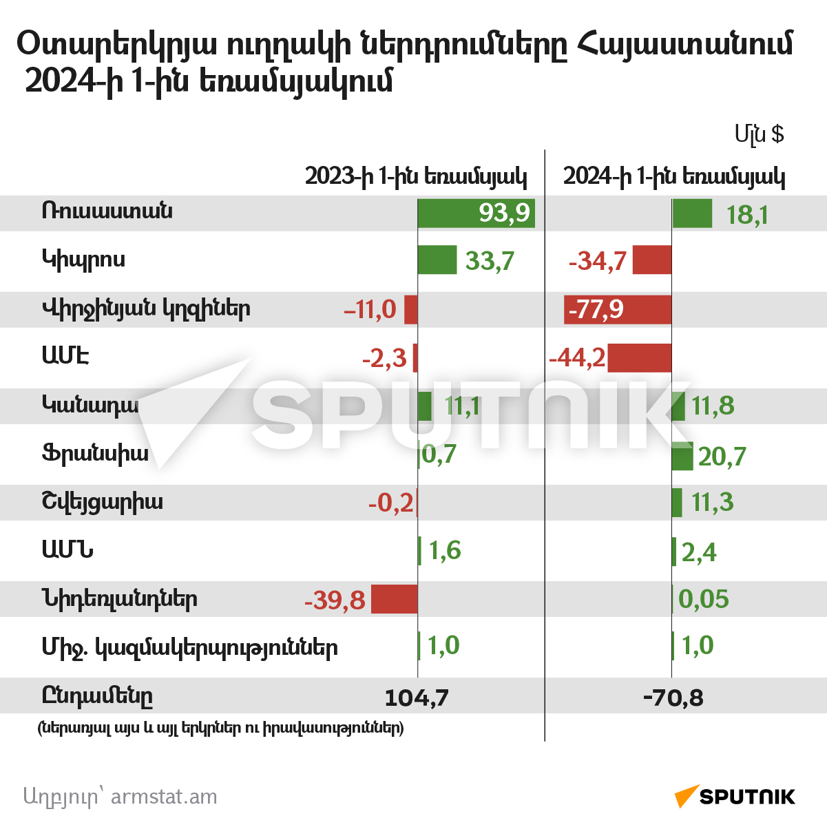 Օտարերկրյա ուղղակի ներդրումները Հայաստանում 2024-ի 1-ին եռամսյակում  - Sputnik Արմենիա