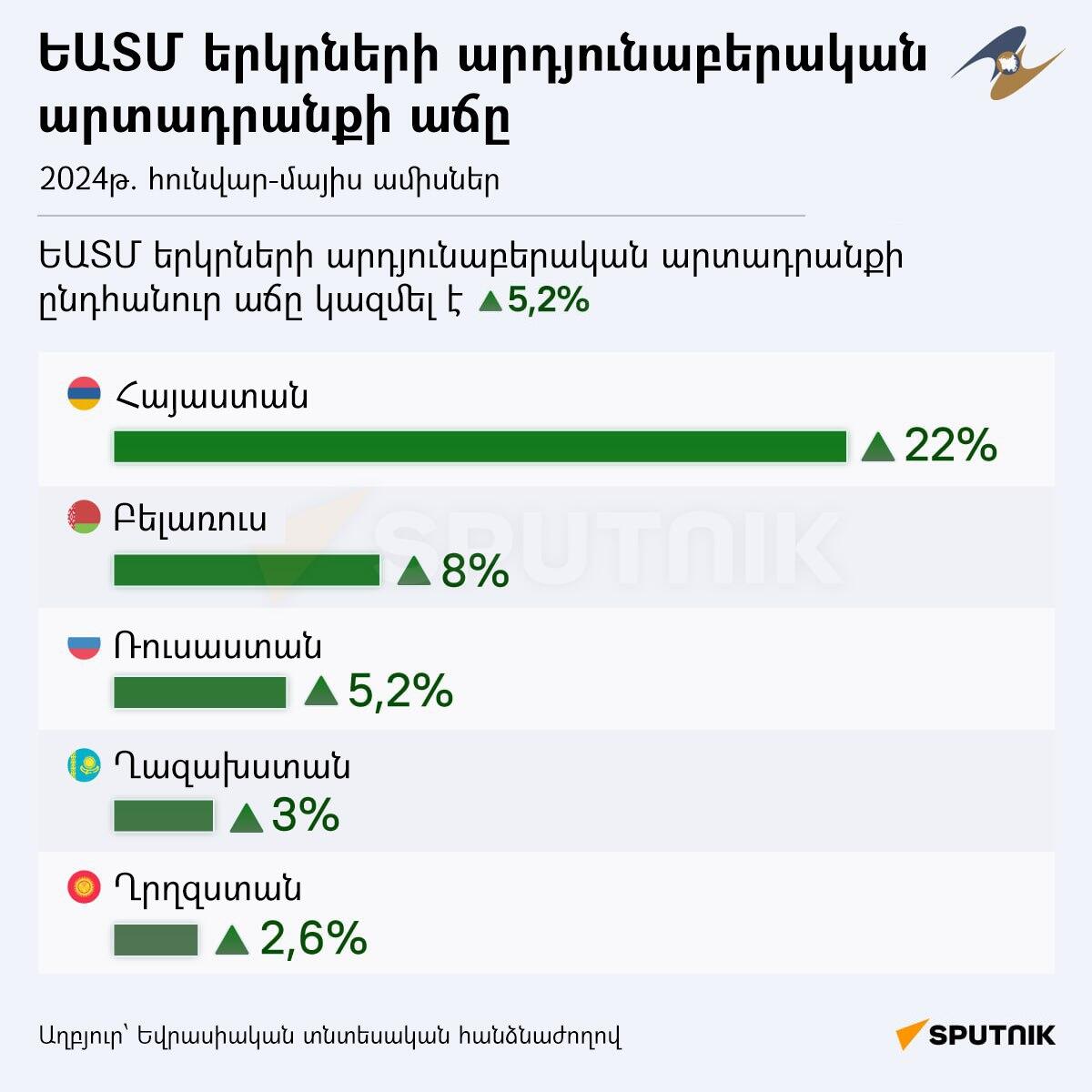 ԵԱՏՄ երկրների արդյունաբերական արտադրանքի աճը - Sputnik Արմենիա