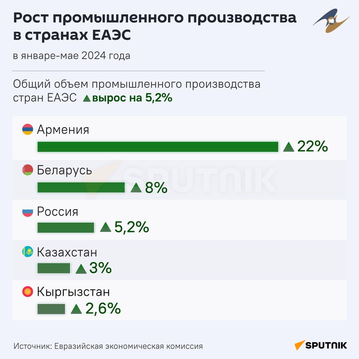 Рост промышленного производства в странах ЕАЭС - Sputnik Армения