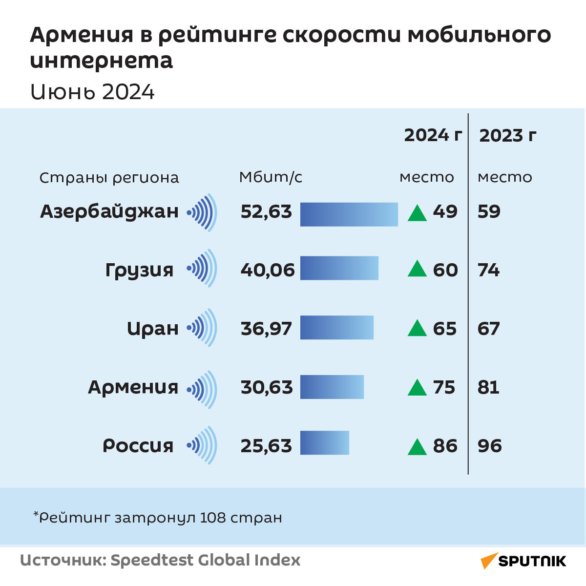 Армения в рейтинге скорости мобильного интернета, июнь 2024  - Sputnik Армения