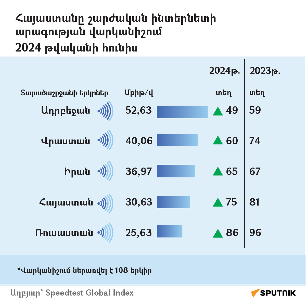 Հայաստանը շարժական ինտերնետի արագության վարկանիշում 2024 թվականի հունիս - Sputnik Արմենիա